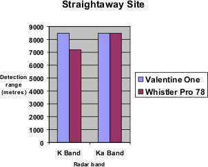 Radar detector tests k-band and ka-band radar on a curved road.