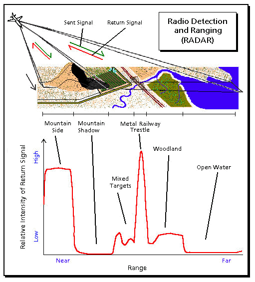 How does radar work?